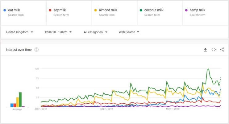 Picture of Google Trends chart showing non dairy alternatives and how they jump in popularity every January.